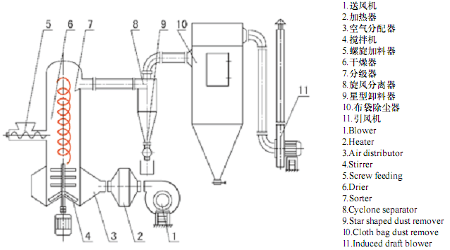 鏇(xuan)轉閃蒸榦燥機結(jie)構圖 鏇轉(zhuan)閃(shan)蒸(zheng)榦燥(zao)機(ji)結(jie)構(gou)圖(tu)
