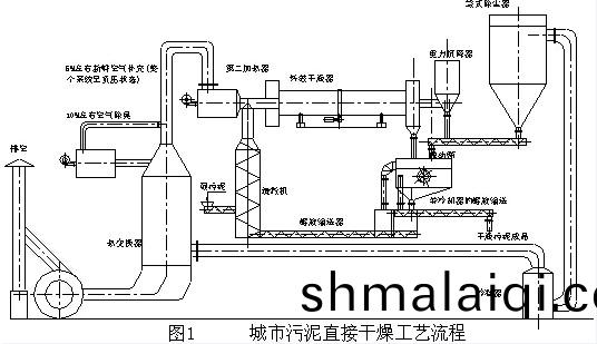 城市汚泥熱(re)風榦燥(zao)典型(xing)工(gong)藝(yi)流程