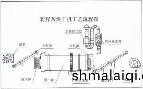 粉煤(mei)灰烘榦(gan)機(ji)