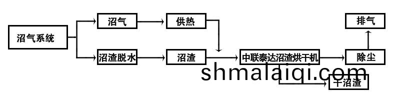 沼氣烘榦機流程圖
