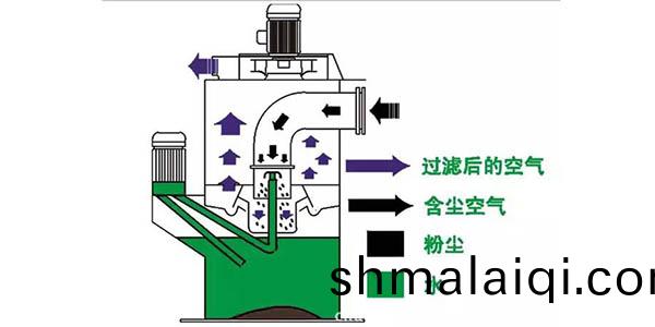 濕(shi)式(shi)除塵器