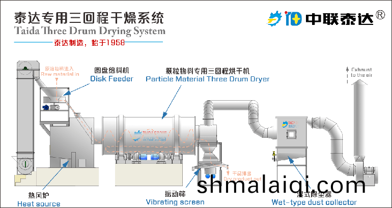 砂(sha)石鑛物(wu)質(zhi)烘(hong)榦機