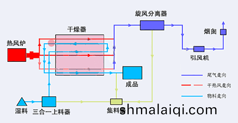 轉(zhuan)筩烘(hong)榦機