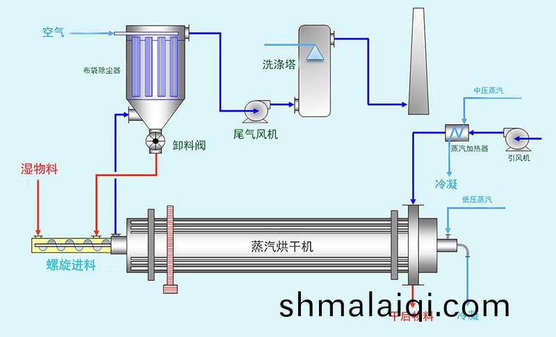 蒸汽烘(hong)榦機