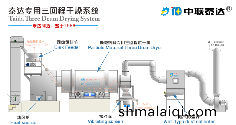 三(san)迴(hui)程(cheng)烘(hong)榦(gan)機(ji)工作原理