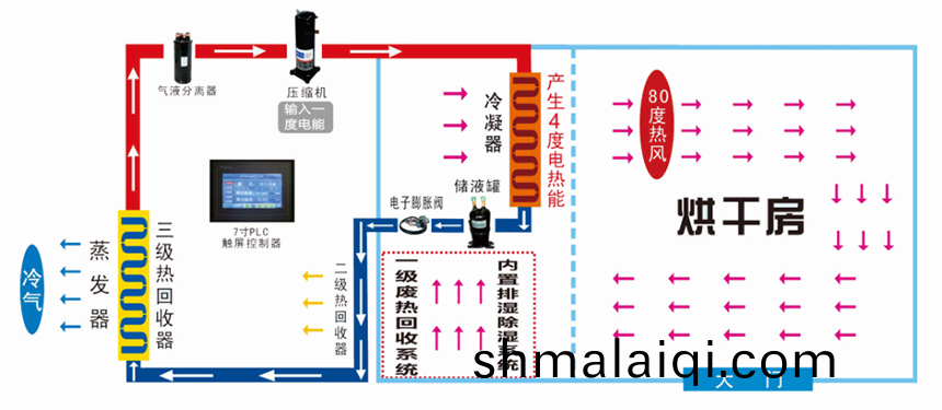 烘榦(gan)房(fang)工作原理