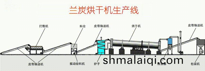 蘭炭烘(hong)榦(gan)工藝(yi)流(liu)程