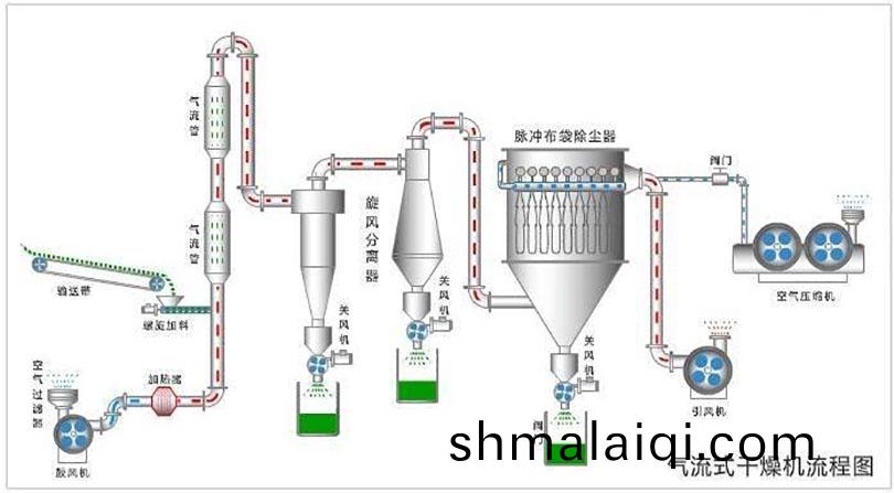 氣流(liu)烘榦(gan)機(ji)工作原(yuan)理
