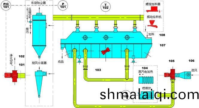 流化(hua)牀榦燥(zao)機(ji)工(gong)作(zuo)原(yuan)理(li)