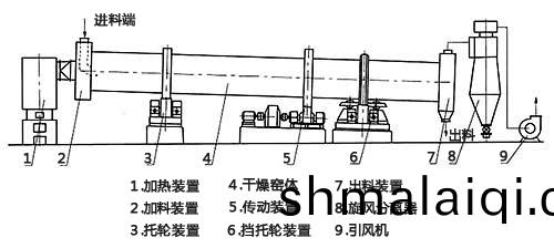 蘭(lan)炭(tan)烘(hong)榦機(ji)結(jie)構