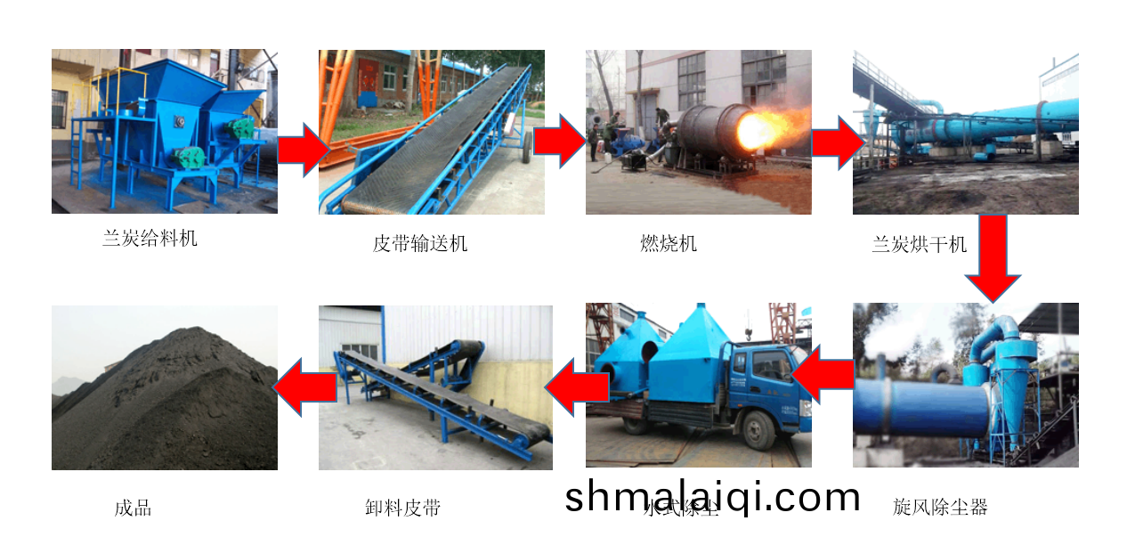 蘭(lan)炭(tan)烘榦(gan)工(gong)藝流程