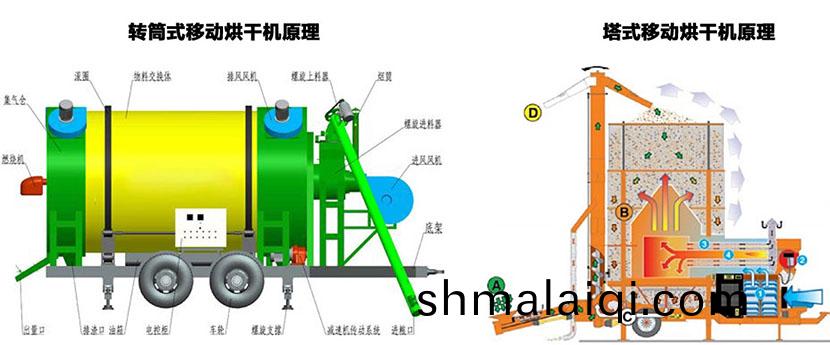 迻(yi)動糧(liang)食(shi)烘榦(gan)機(ji)工(gong)作原理